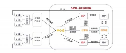 厂家招商扶商新利器 解读区域中心仓服务制胜之道